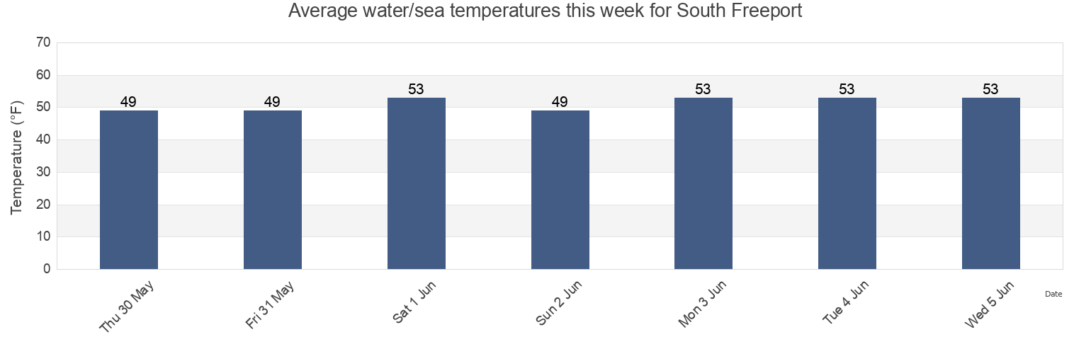 Water temperature in South Freeport, Cumberland County, Maine, United States today and this week