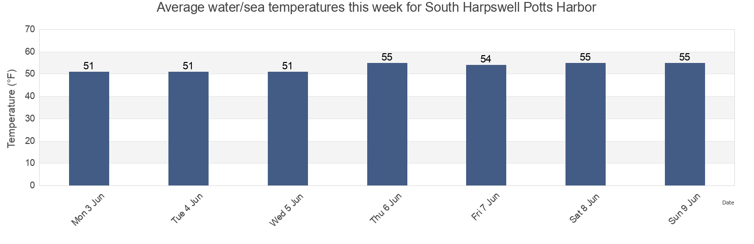 Water temperature in South Harpswell Potts Harbor, Sagadahoc County, Maine, United States today and this week