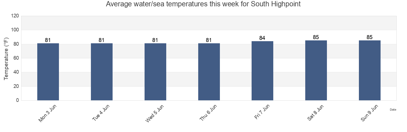 Water temperature in South Highpoint, Pinellas County, Florida, United States today and this week