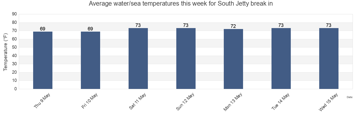 Water temperature in South Jetty break in, Charleston County, South Carolina, United States today and this week