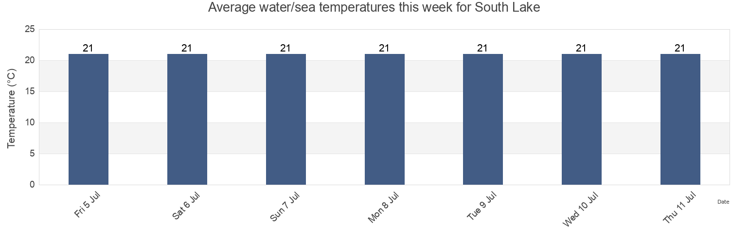 Water temperature in South Lake, City of Cockburn, Western Australia, Australia today and this week