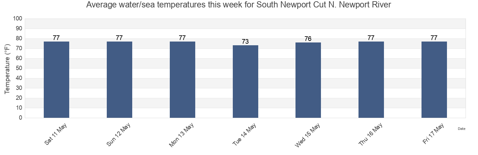 Water temperature in South Newport Cut N. Newport River, McIntosh County, Georgia, United States today and this week