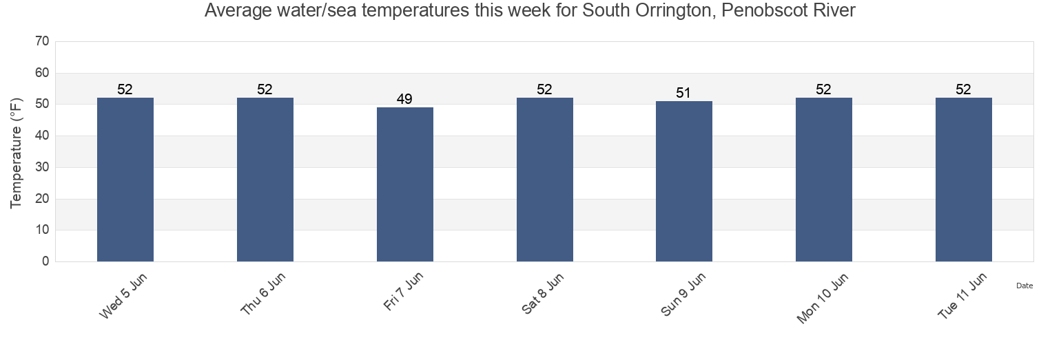 Water temperature in South Orrington, Penobscot River, Waldo County, Maine, United States today and this week