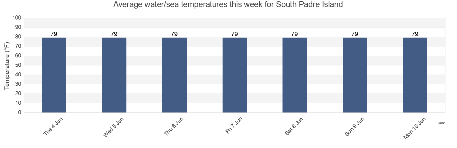 Water temperature in South Padre Island, Cameron County, Texas, United States today and this week