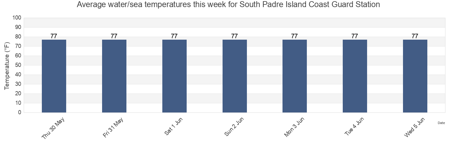 Water temperature in South Padre Island Coast Guard Station, Cameron County, Texas, United States today and this week