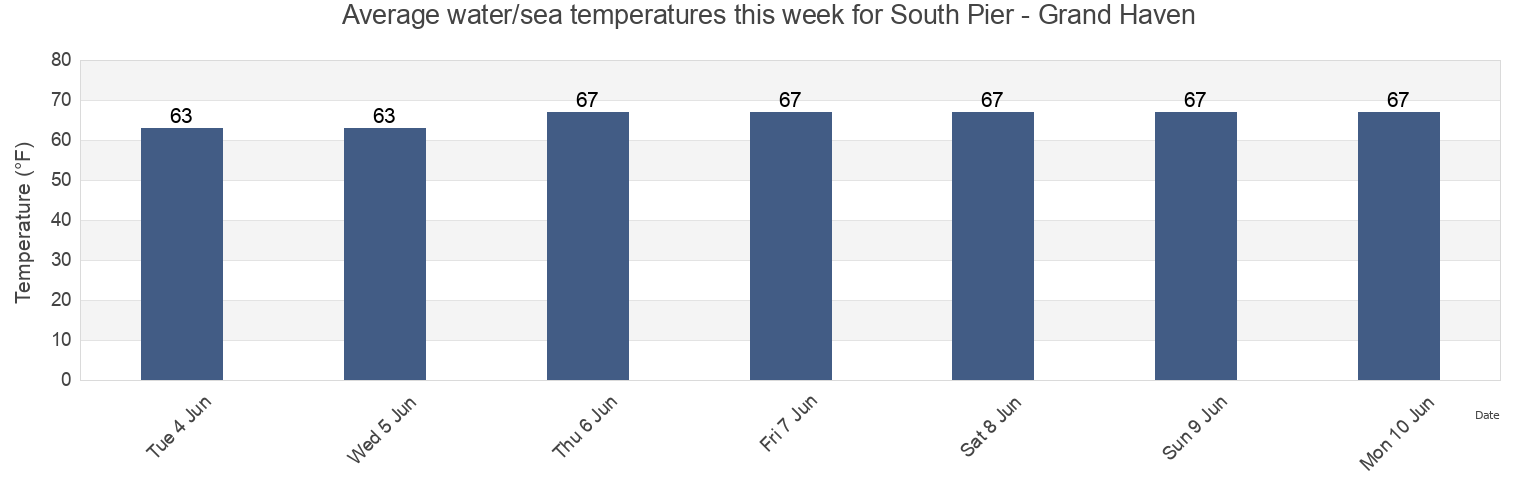 Water temperature in South Pier - Grand Haven, Ottawa County, Michigan, United States today and this week