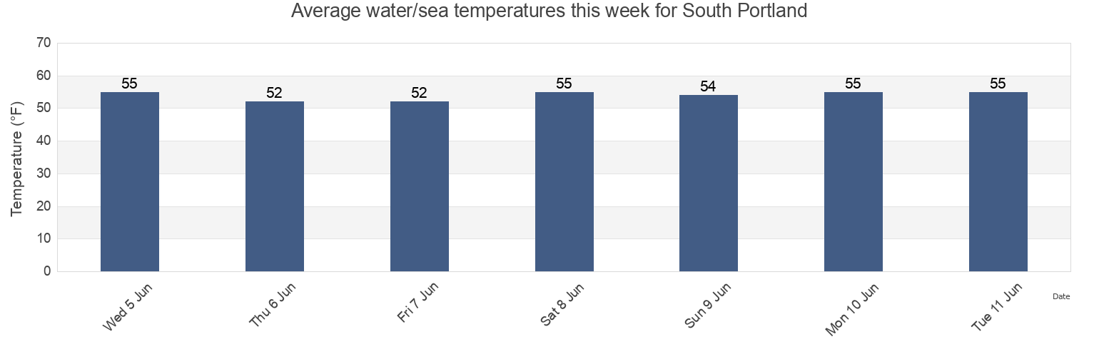 Water temperature in South Portland, Cumberland County, Maine, United States today and this week