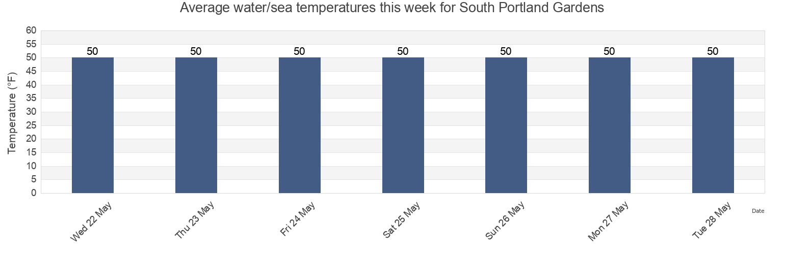 Water temperature in South Portland Gardens, Cumberland County, Maine, United States today and this week