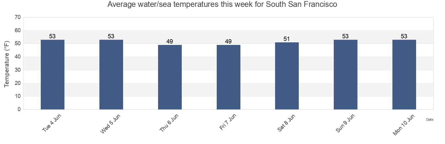 Water temperature in South San Francisco, San Mateo County, California, United States today and this week