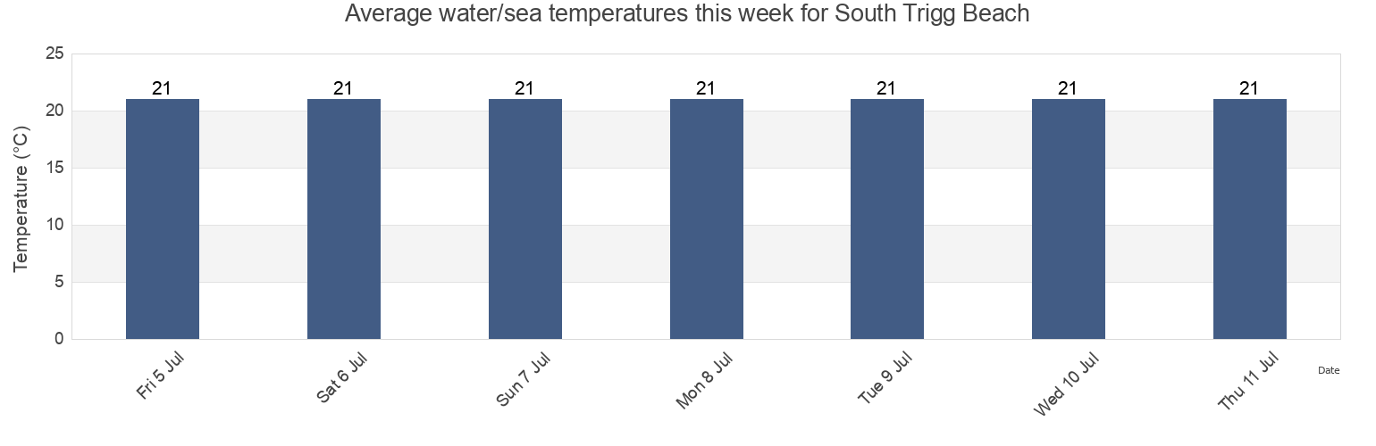 Water temperature in South Trigg Beach, Stirling, Western Australia, Australia today and this week