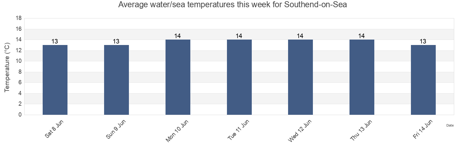 Water temperature in Southend-on-Sea, England, United Kingdom today and this week