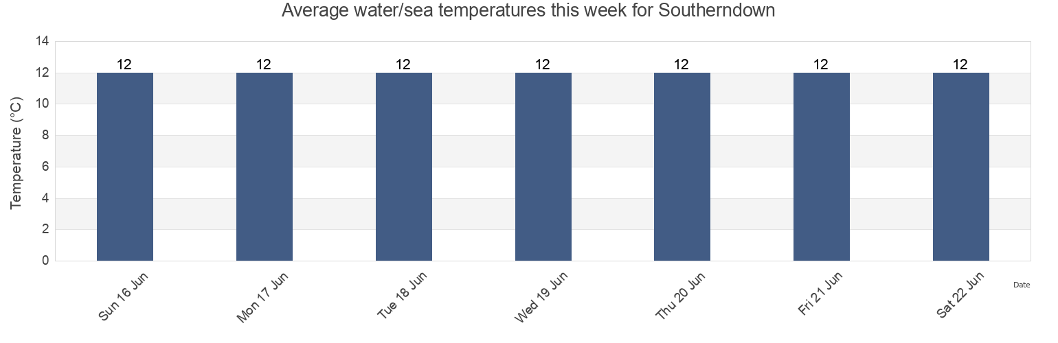 Water temperature in Southerndown, Vale of Glamorgan, Wales, United Kingdom today and this week