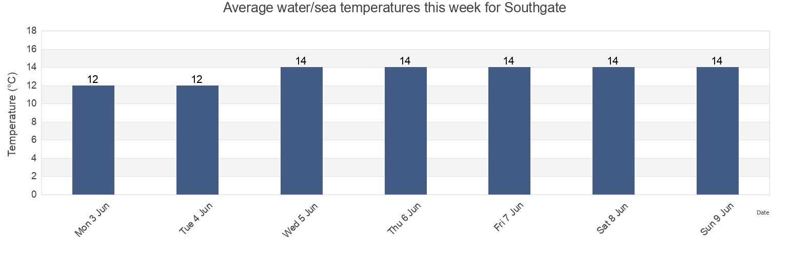 Water temperature in Southgate, City and County of Swansea, Wales, United Kingdom today and this week