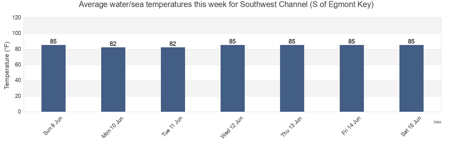 Water temperature in Southwest Channel (S of Egmont Key), Pinellas County, Florida, United States today and this week