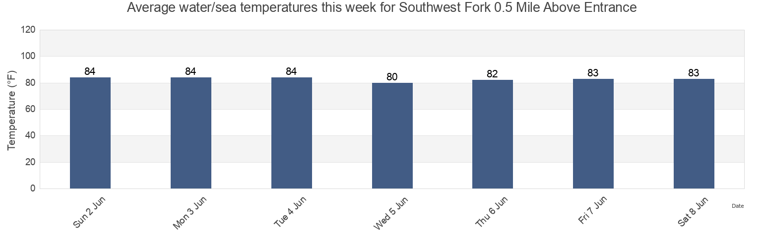Water temperature in Southwest Fork 0.5 Mile Above Entrance, Martin County, Florida, United States today and this week