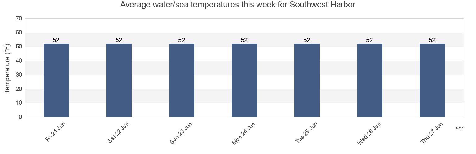 Water temperature in Southwest Harbor, Hancock County, Maine, United States today and this week