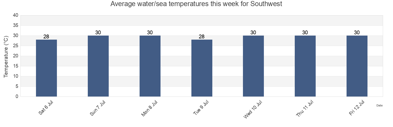 Water temperature in Southwest, Saint Croix Island, U.S. Virgin Islands today and this week