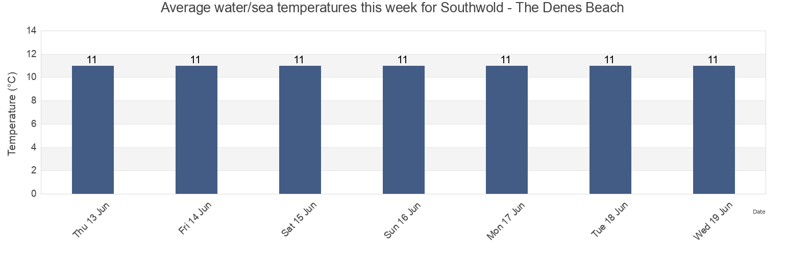 Water temperature in Southwold - The Denes Beach, Suffolk, England, United Kingdom today and this week