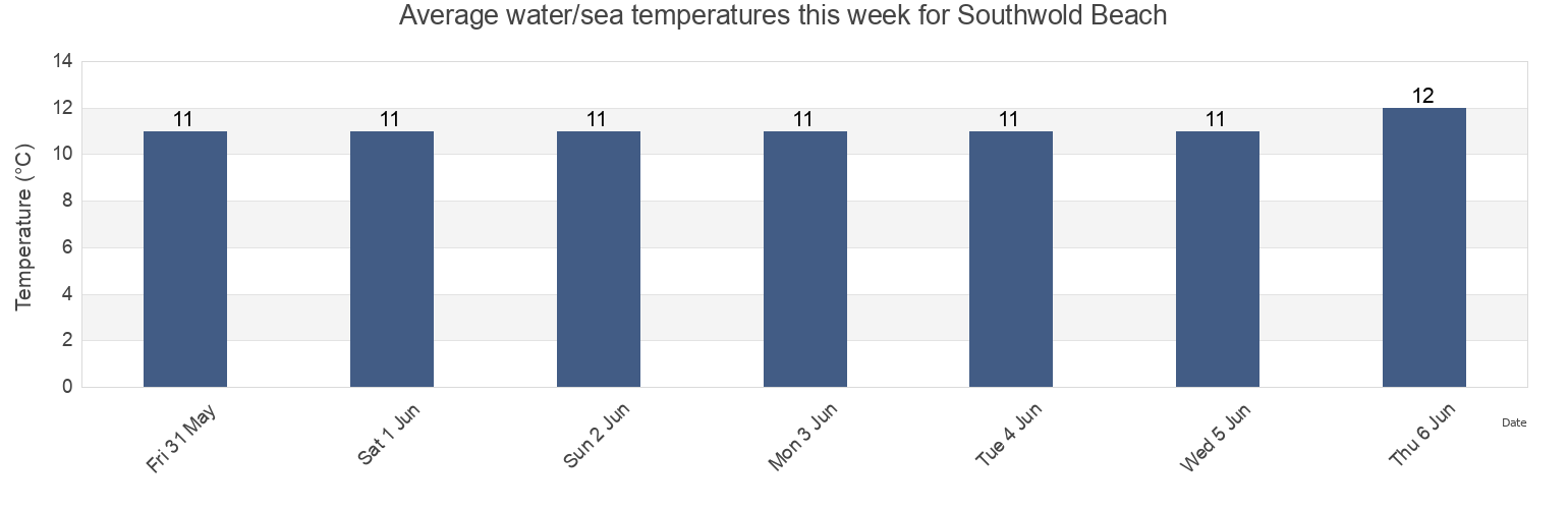 Water temperature in Southwold Beach, Suffolk, England, United Kingdom today and this week