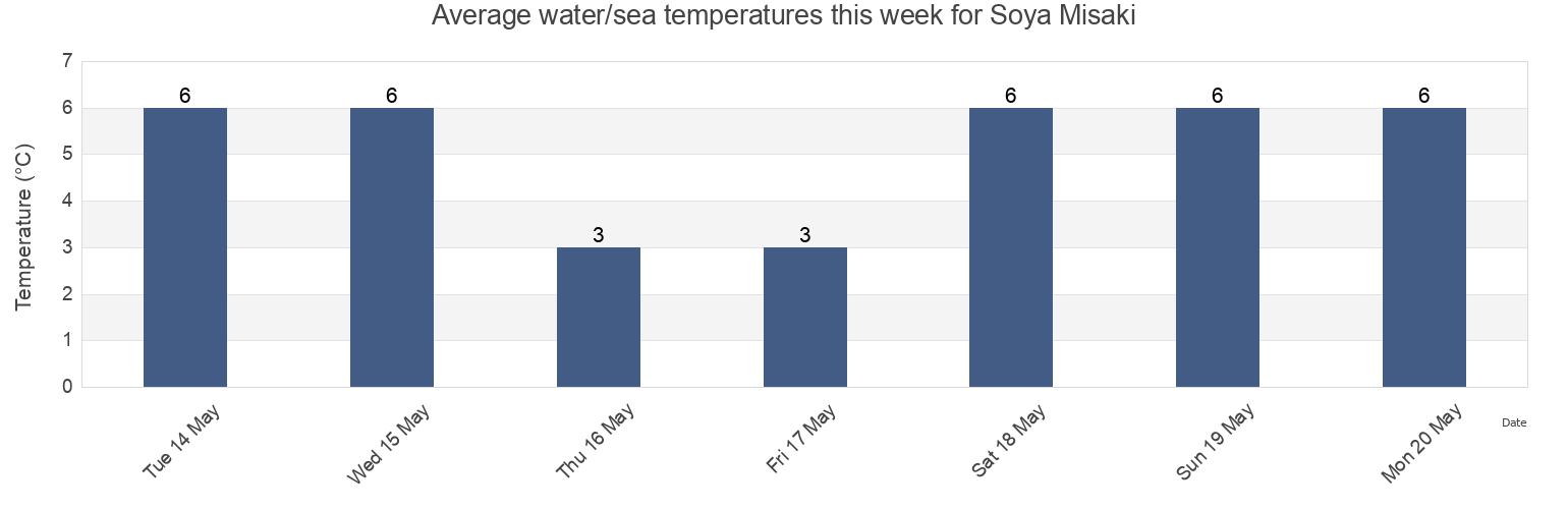 Water temperature in Soya Misaki, Wakkanai Shi, Hokkaido, Japan today and this week