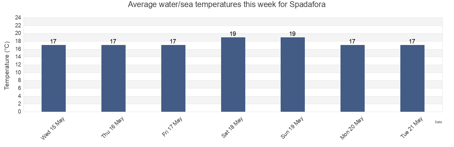 Water temperature in Spadafora, Messina, Sicily, Italy today and this week