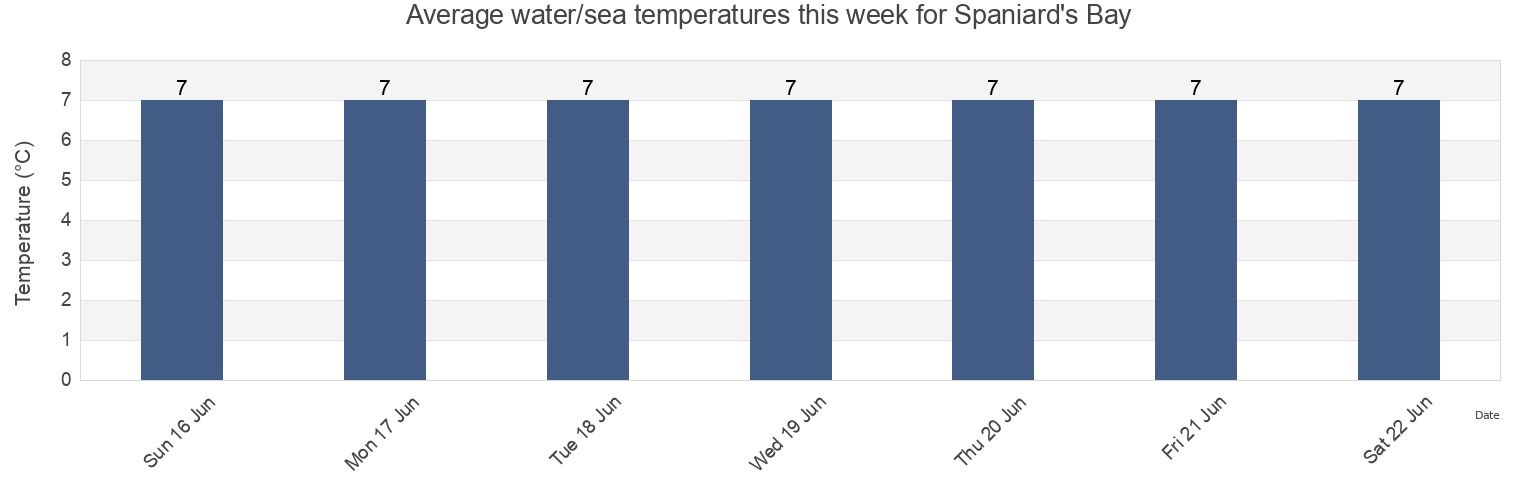 Water temperature in Spaniard's Bay, Newfoundland and Labrador, Canada today and this week