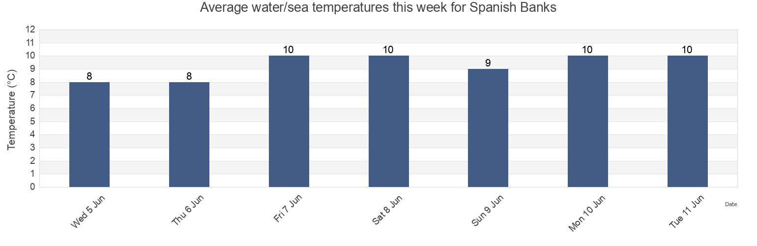 Water temperature in Spanish Banks, Metro Vancouver Regional District, British Columbia, Canada today and this week