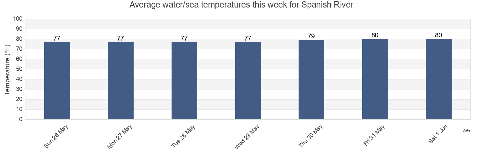 Water temperature in Spanish River, Indian River County, Florida, United States today and this week