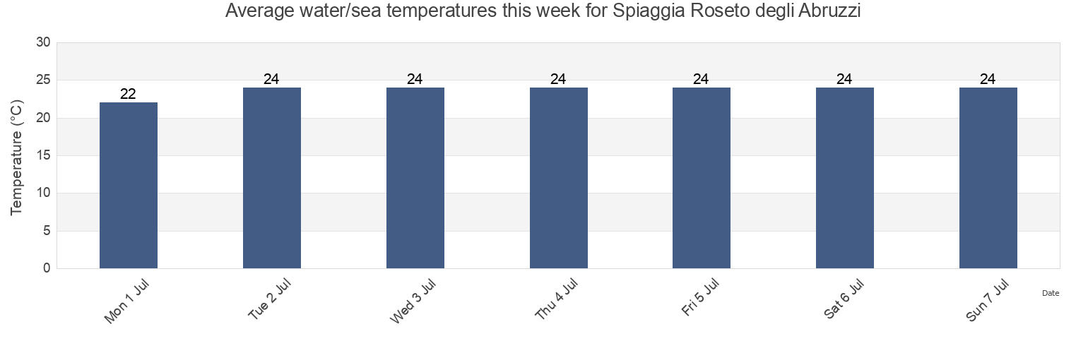 Water temperature in Spiaggia Roseto degli Abruzzi, Provincia di Teramo, Abruzzo, Italy today and this week