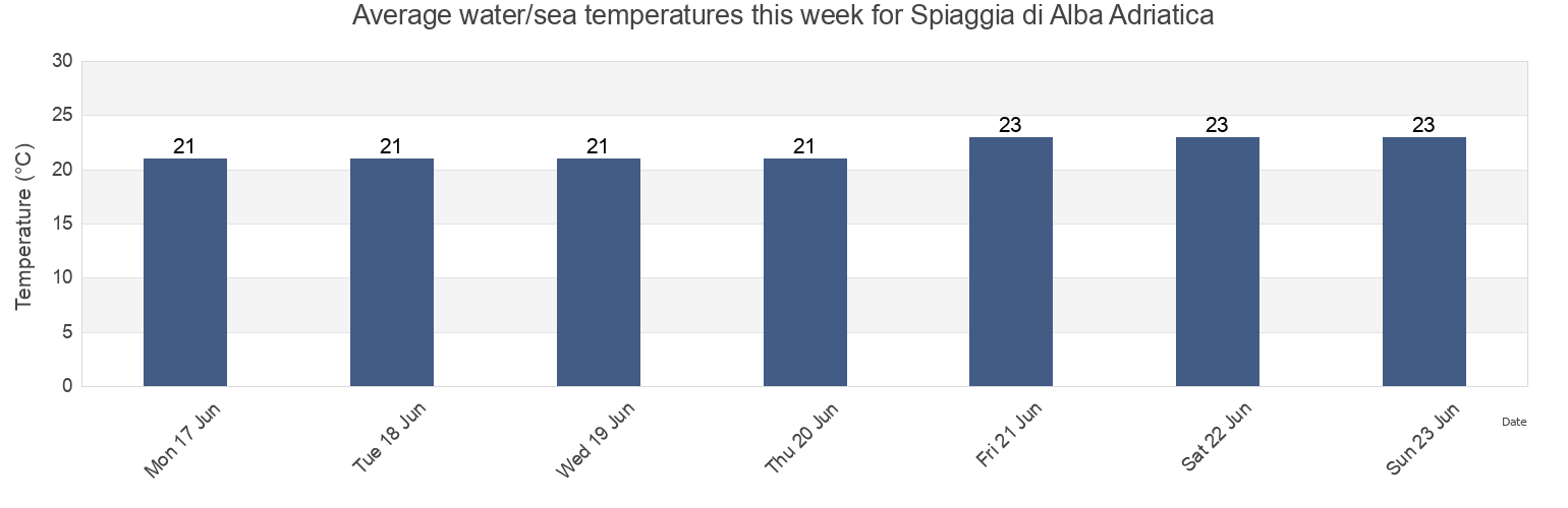 Water temperature in Spiaggia di Alba Adriatica, Provincia di Teramo, Abruzzo, Italy today and this week