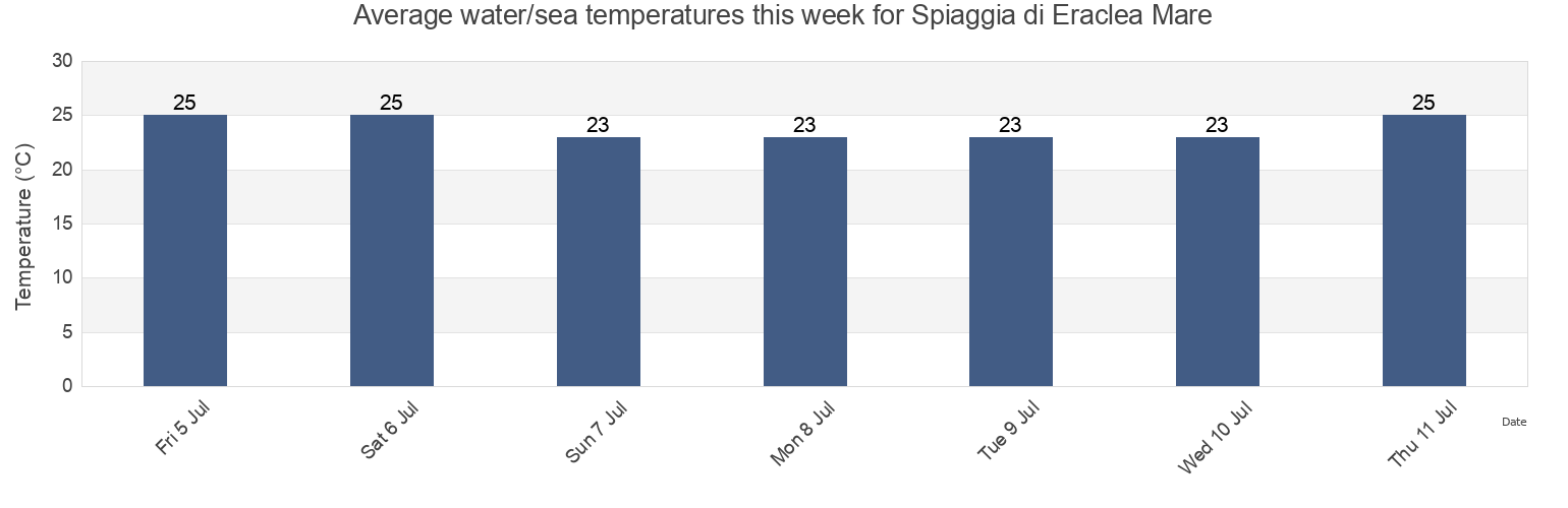 Water temperature in Spiaggia di Eraclea Mare, Italy today and this week