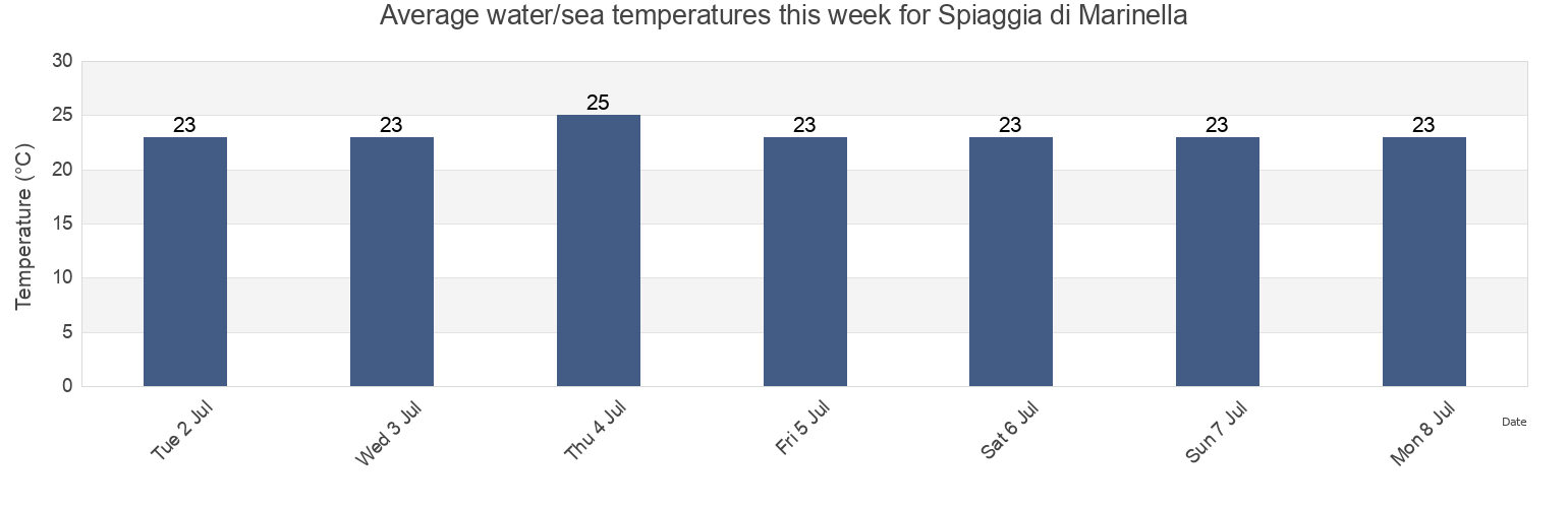 Water temperature in Spiaggia di Marinella, Italy today and this week