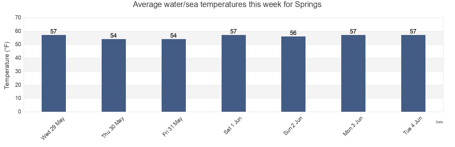 Water temperature in Springs, Suffolk County, New York, United States today and this week