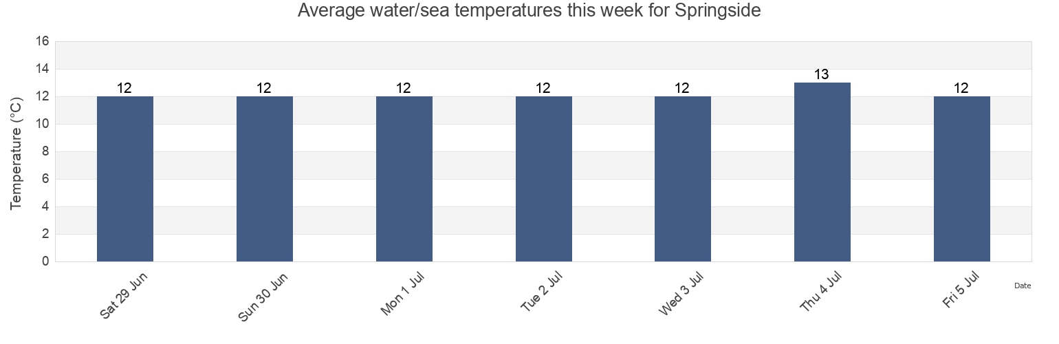Water temperature in Springside, North Ayrshire, Scotland, United Kingdom today and this week