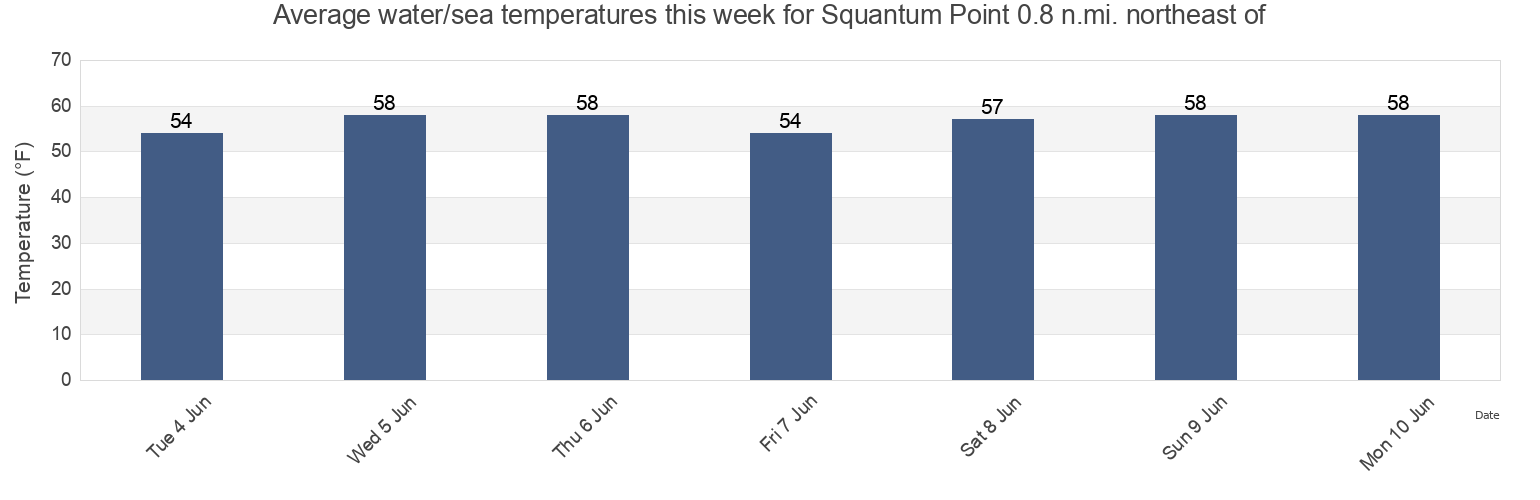 Water temperature in Squantum Point 0.8 n.mi. northeast of, Suffolk County, Massachusetts, United States today and this week