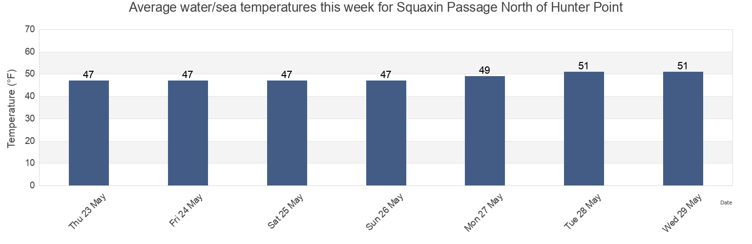 Water temperature in Squaxin Passage North of Hunter Point, Mason County, Washington, United States today and this week