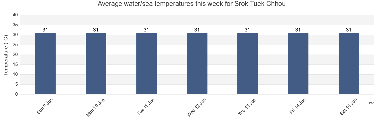 Water temperature in Srok Tuek Chhou, Kampot, Cambodia today and this week