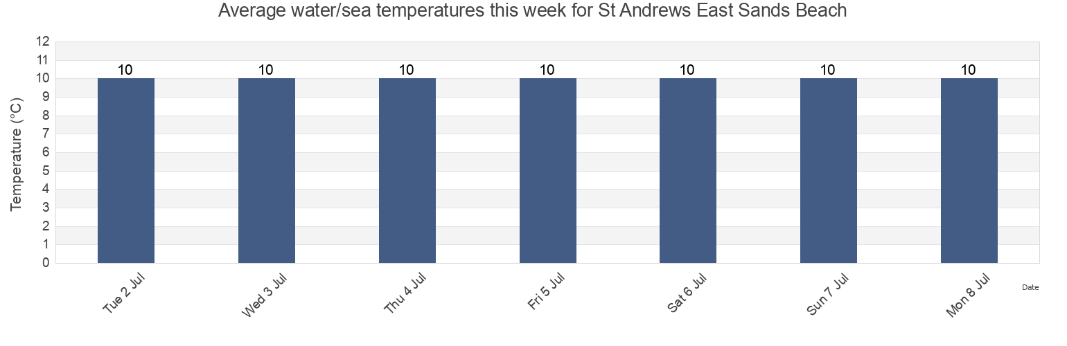 Water temperature in St Andrews East Sands Beach, Dundee City, Scotland, United Kingdom today and this week