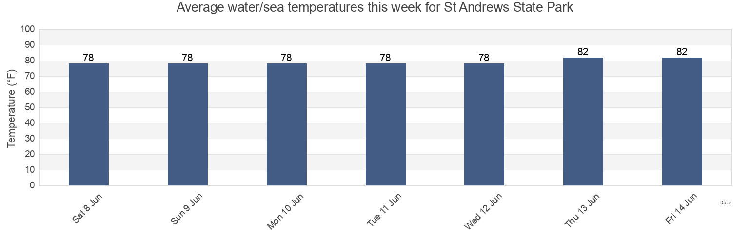 Water temperature in St Andrews State Park, Bay County, Florida, United States today and this week