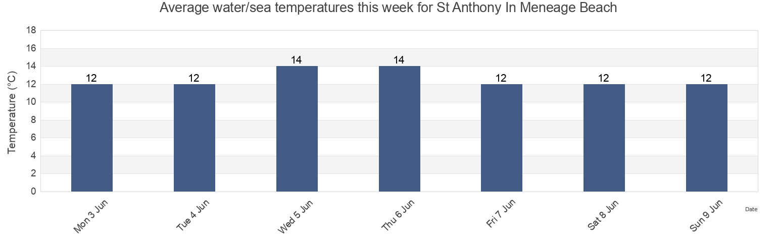 Water temperature in St Anthony In Meneage Beach, Cornwall, England, United Kingdom today and this week