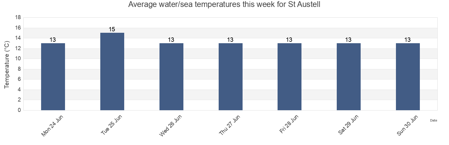 Water temperature in St Austell, Cornwall, England, United Kingdom today and this week