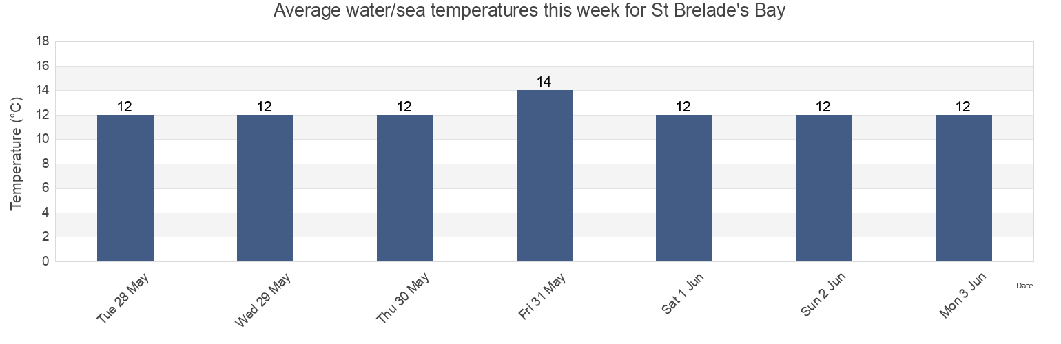Water temperature in St Brelade's Bay, Southend-on-Sea, England, United Kingdom today and this week