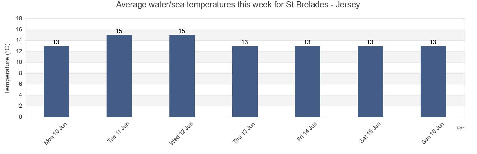 Water temperature in St Brelades - Jersey, Manche, Normandy, France today and this week