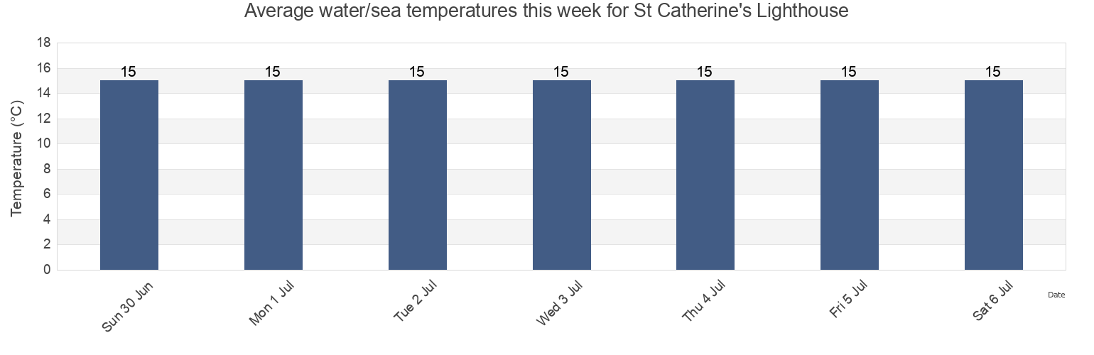 Water temperature in St Catherine's Lighthouse, Isle of Wight, England, United Kingdom today and this week