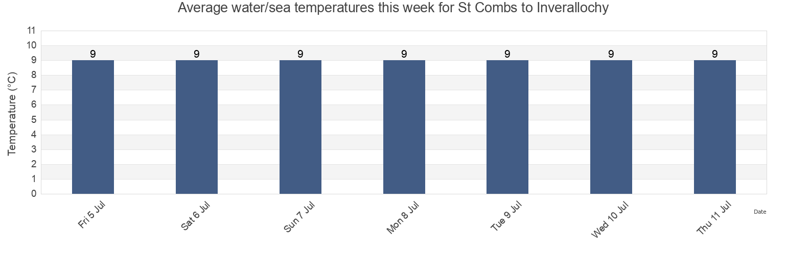 Water temperature in St Combs to Inverallochy, Aberdeen City, Scotland, United Kingdom today and this week