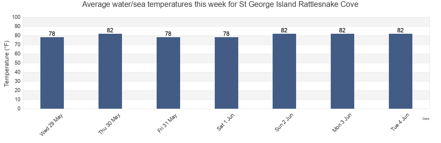 Water temperature in St George Island Rattlesnake Cove, Franklin County, Florida, United States today and this week