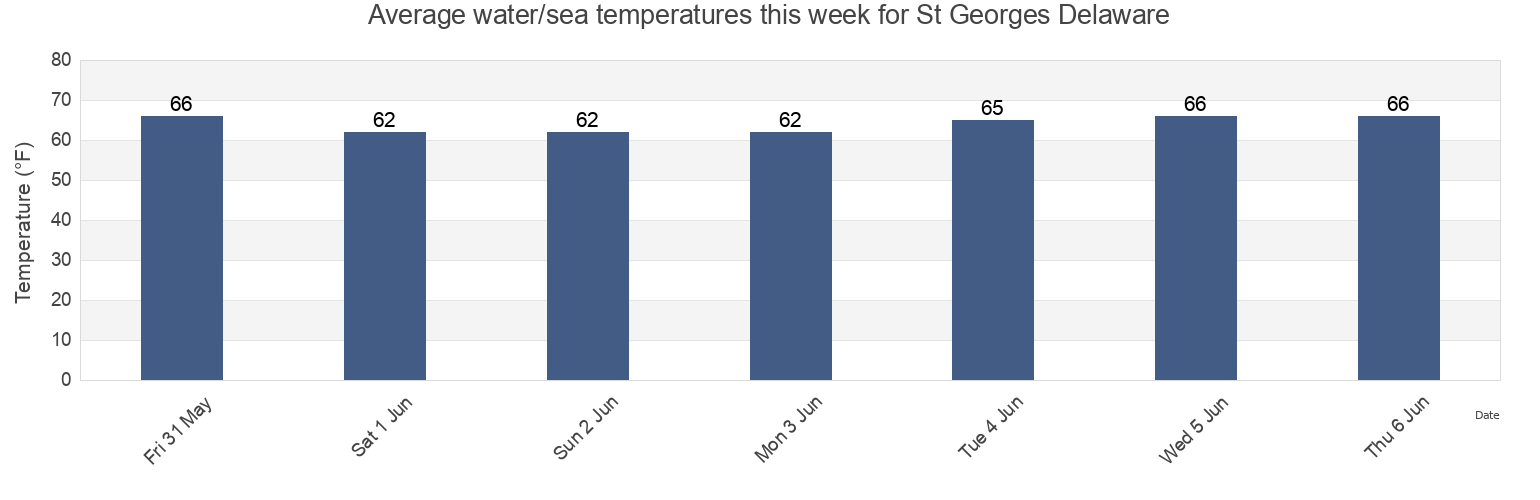 Water temperature in St Georges Delaware, New Castle County, Delaware, United States today and this week