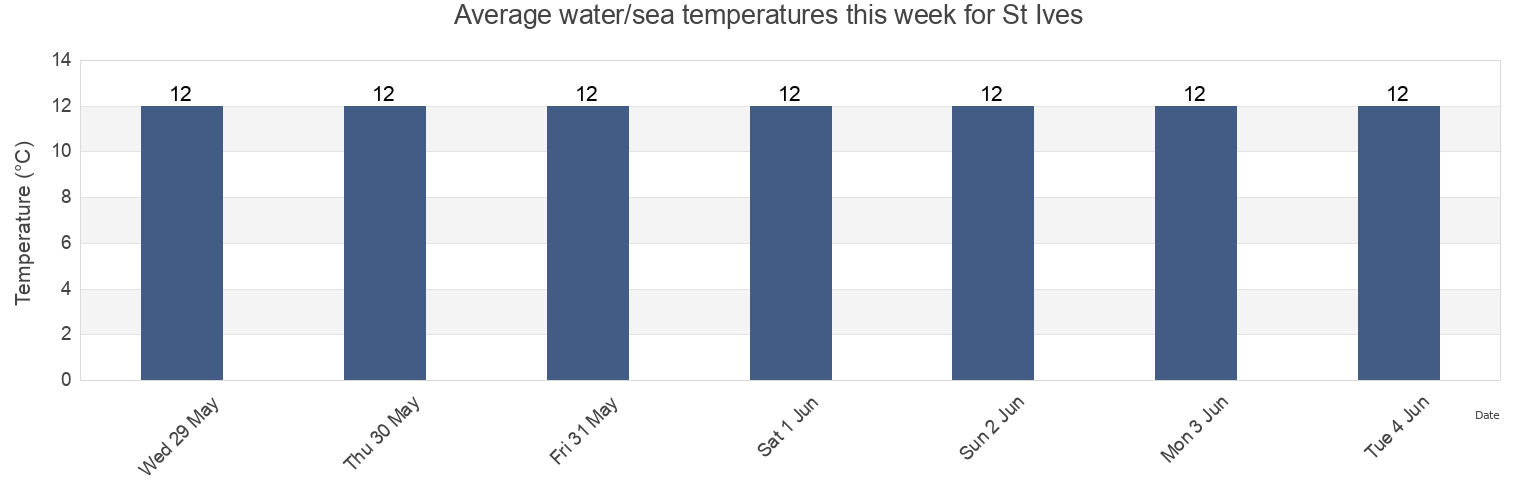 Water temperature in St Ives, Cornwall, England, United Kingdom today and this week