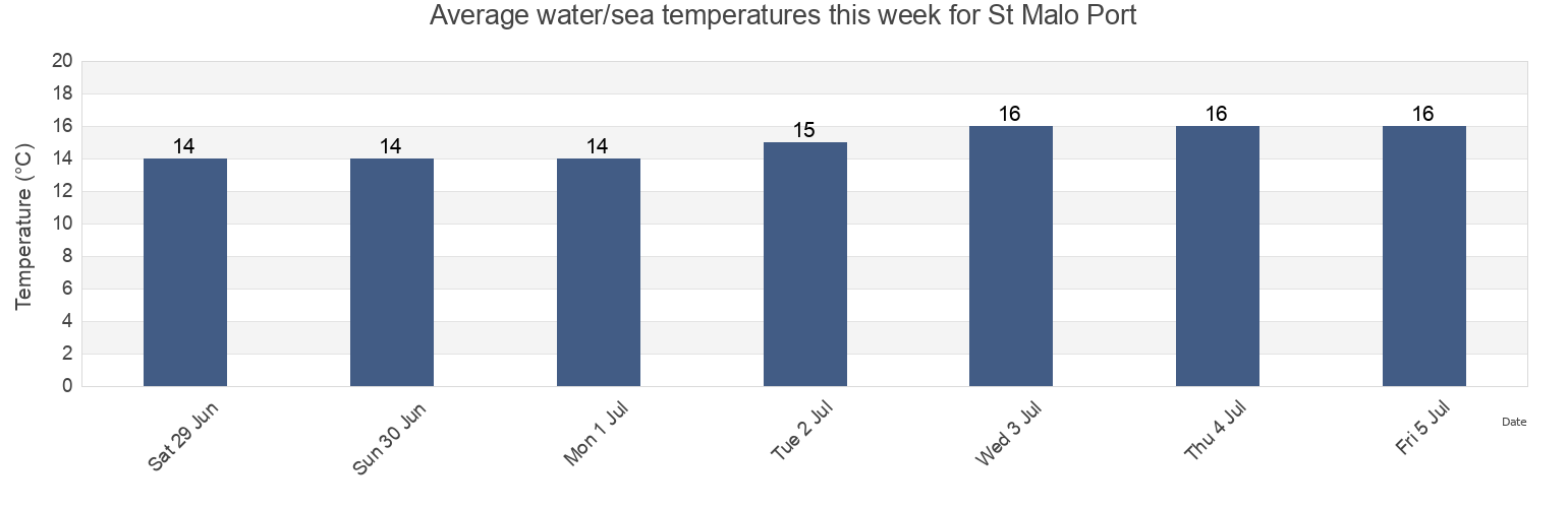 Water temperature in St Malo Port, France today and this week