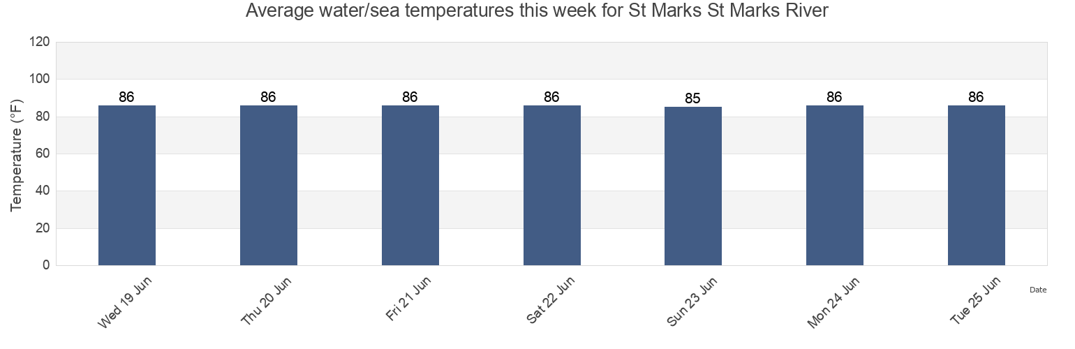 Water temperature in St Marks St Marks River, Wakulla County, Florida, United States today and this week